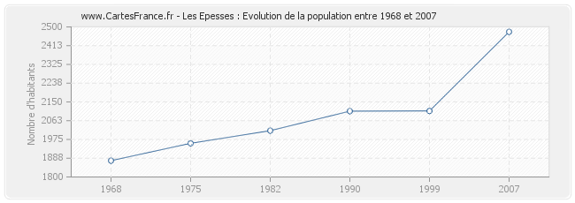 Population Les Epesses